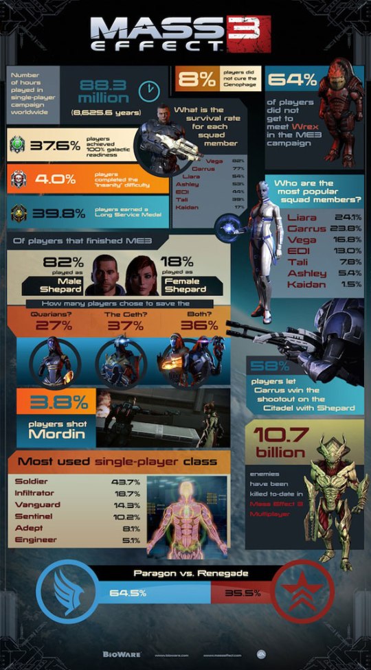 MAKE YOUR OWN STORY: An infographic displaying how players experiences differed when playing 'Mass Effect 3' 